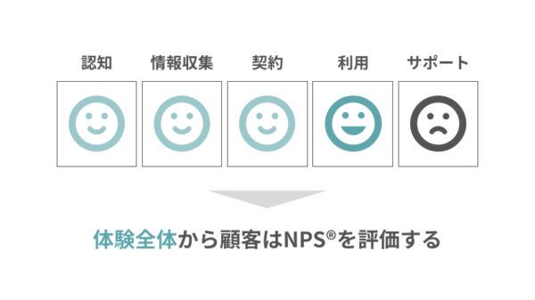 顧客体験全体がNPS®を決める