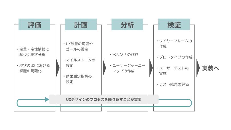 UX改善のPDCA