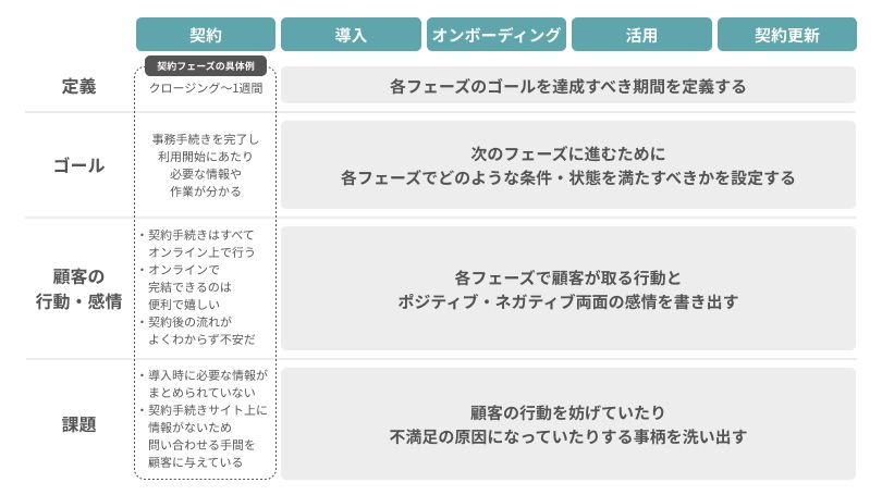 カスタマージャーニーマップ各項目の内容と具体例