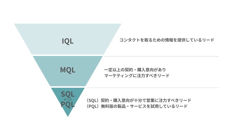 IQL・MQL・SQL・PQL