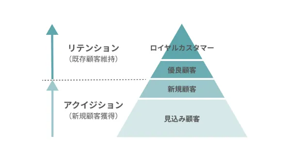 顧客維持とリテンションの考え方