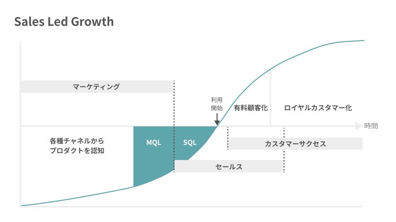 解説】PLG戦略実行におけるフレームワークと成功のカギ | ノーコードで