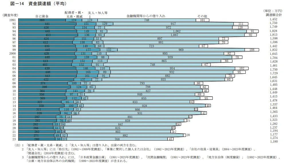 「2023年度新規開業実態調査」より ~自己資金と借入が資金調達額の約9割を占める~ ○開業時の資金調達額は平均1,180万円 ○資金調達先は、自己資金と借入で全体の88.8%を占める 「自己資金」が平均280万円(全資金のうち23.8%) 「金融機関等からの借り入れ」が平均768万円(全資金のうち65.1%)