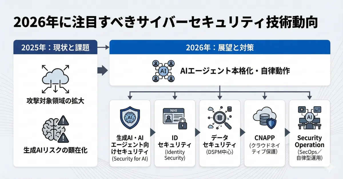 2026年に注目すべきサイバーセキュリティ技術動向 - Key Technology