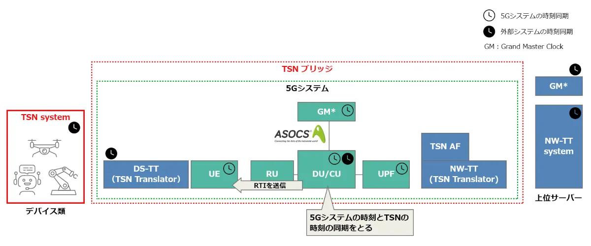 TSN(Time Sensitive Network)とLocal 5G(ローカル5G) - Key