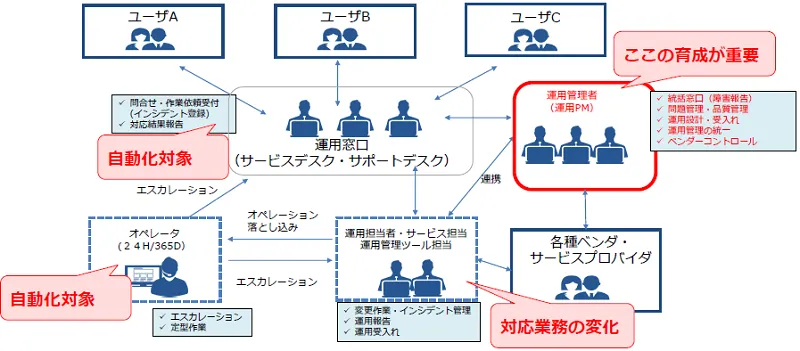 マルチクラウド、ハイブリッドクラウドの維持管理の課題と解決策