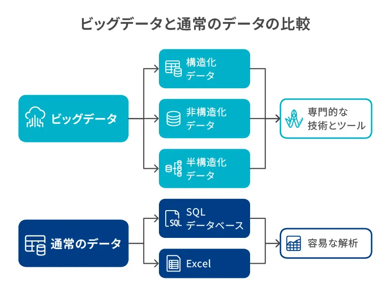 ビッグデータ分析とは？｜前提知識から分析手法、注意点を解説 - Key