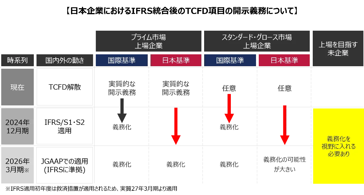 TCFD(IFRS/S1・S2に向けた) 開示支援