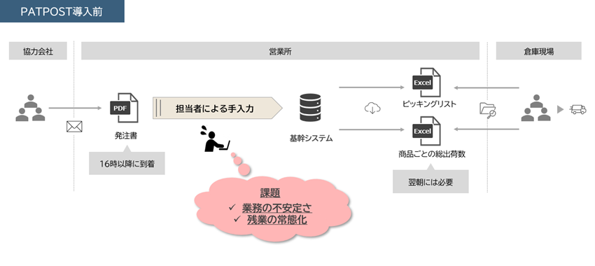 協力会社から発注書を受領してから担当者が手入力でピッキングリスト作成しているワークフロー図
