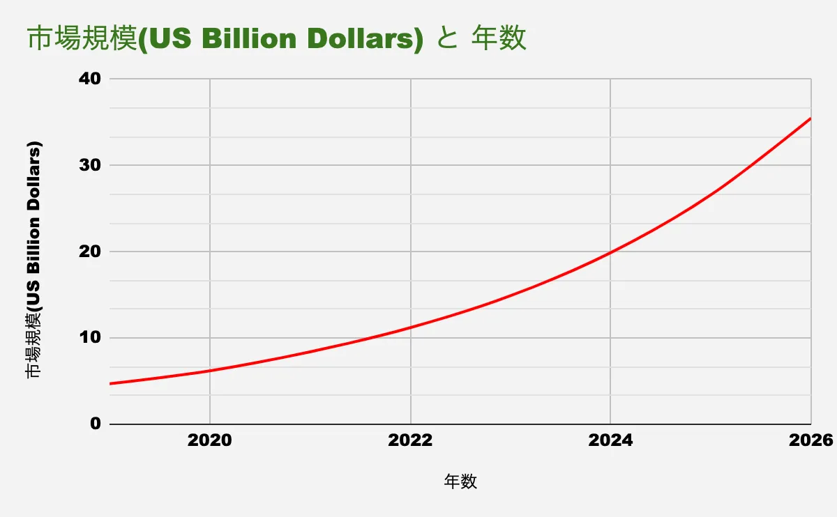 2026年のヘンプ(産業用大麻)市場規模予想より弊社にてグラフ化