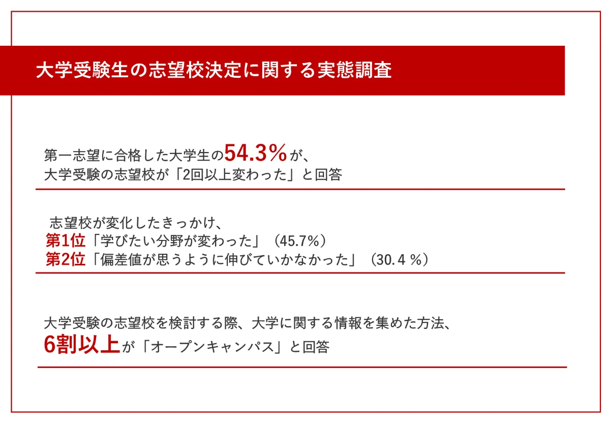 第一志望に合格した大学生の5割以上が、2回以上「志望校が変わっ