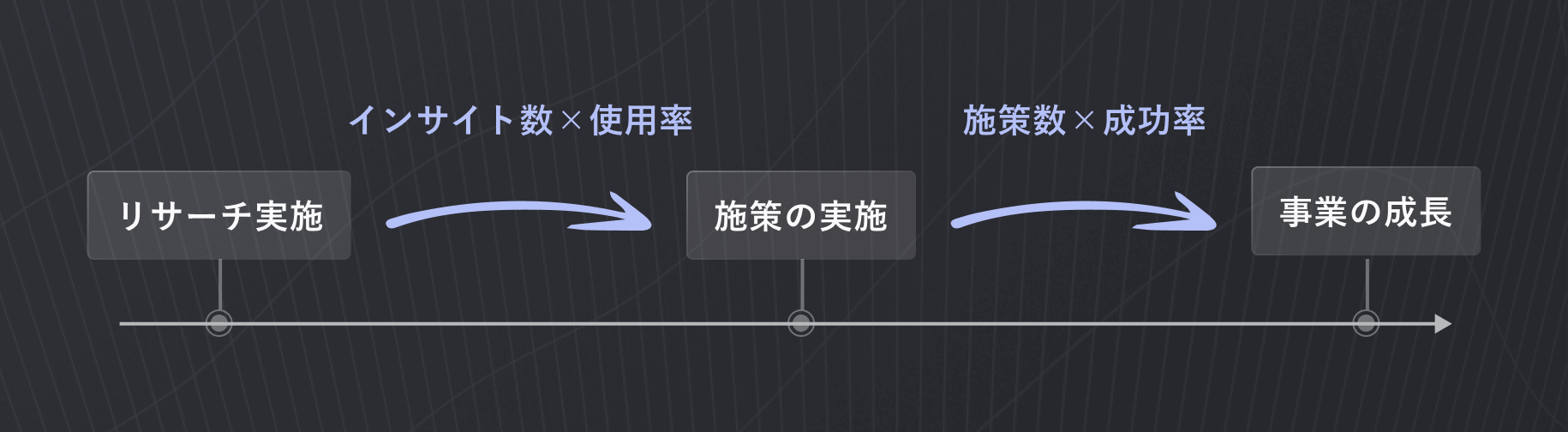 リサーチ実施から施策の実施、事業成長という3つの要素が左から右に並べられている。そして、リサーチ実施から施策の実施の間には、「インサイト数×使用率」、施策の実施と事業の成長の間には「施策数×成功率」と書かれている。