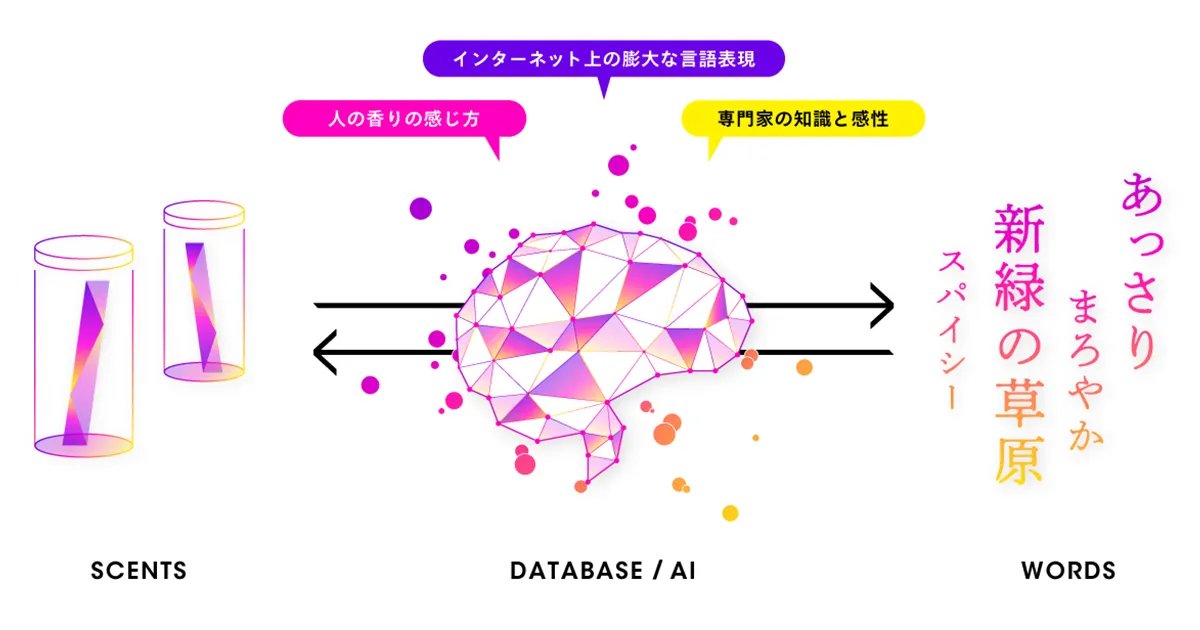 香りのDXを目指す 香りの言語化AI「KAORIUM」、香り業界の