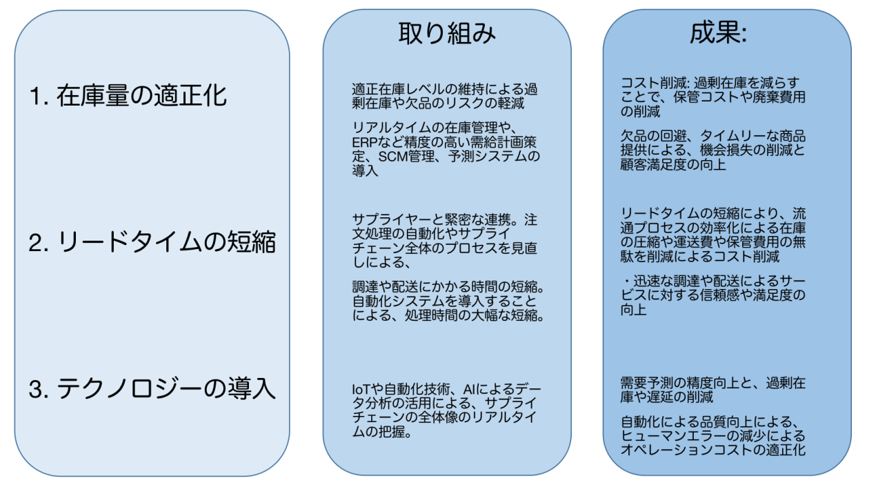 SCM戦略とは サプライチェーンマネジメントによる全体最適化