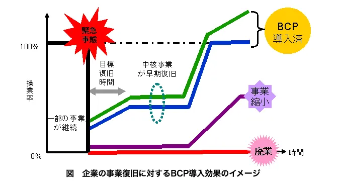 意外と知らない危機管理・BCPの違いと両立が重要な理由