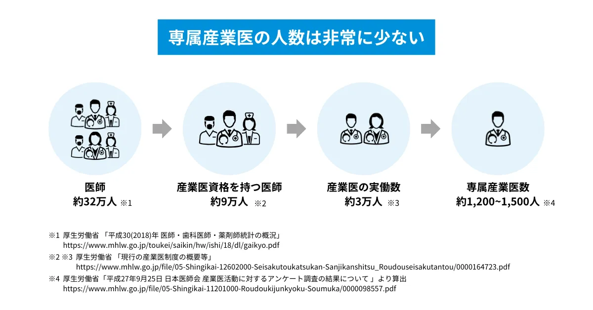 専属産業医の人数