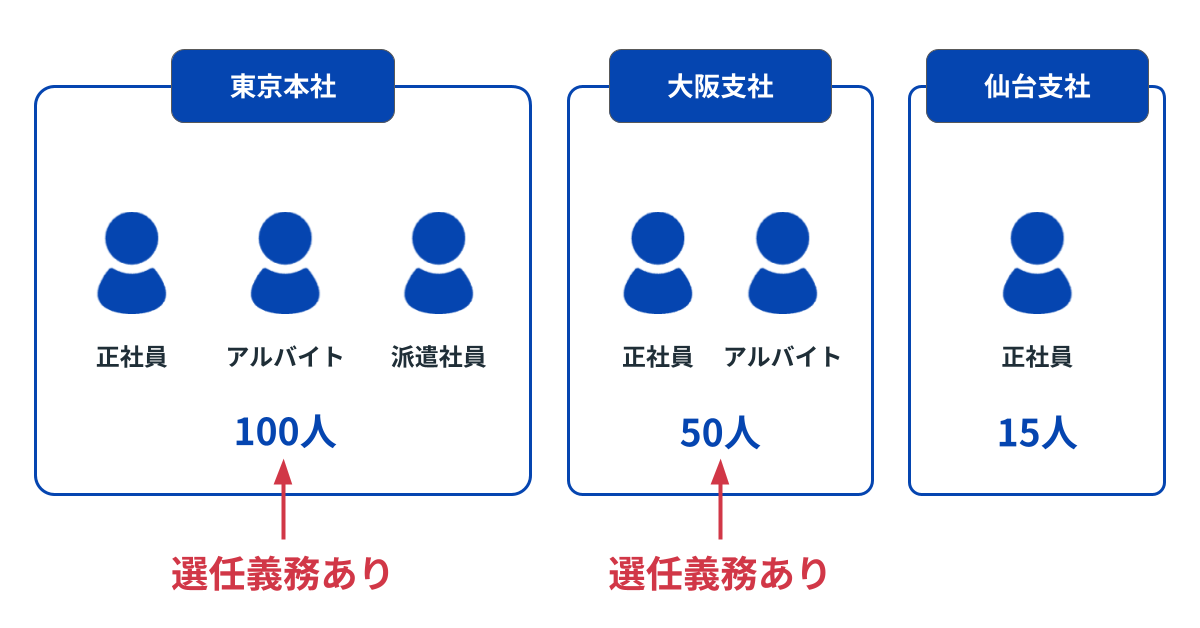 産業医の選任は「事業場単位」で判断される