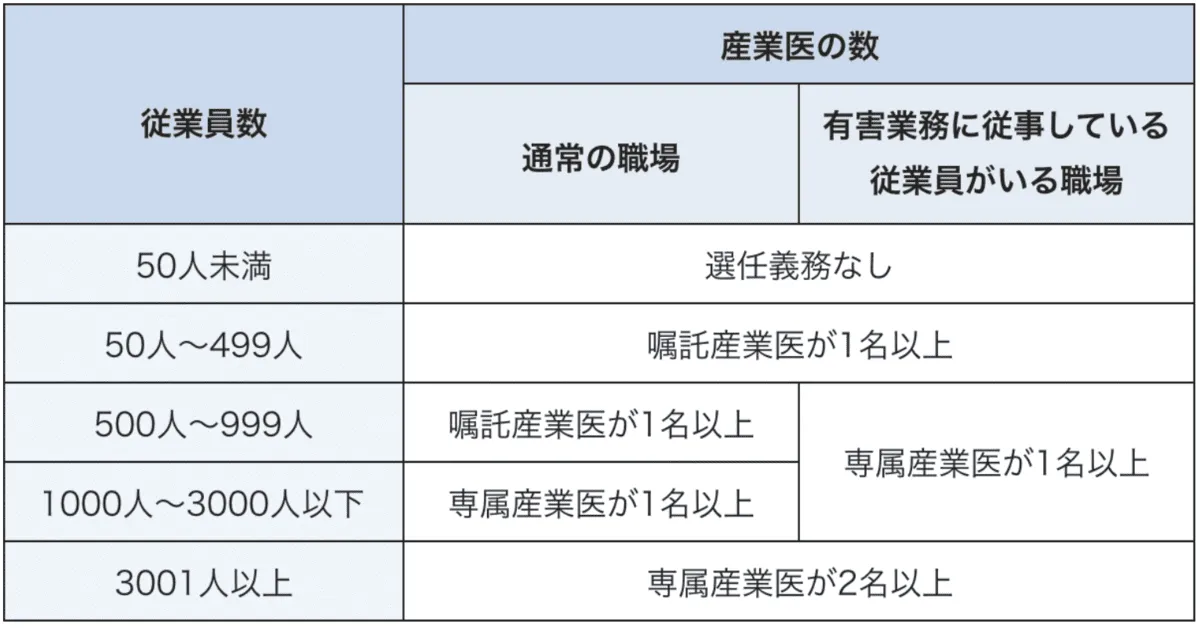 従業員数に応じた産業医の選任人数