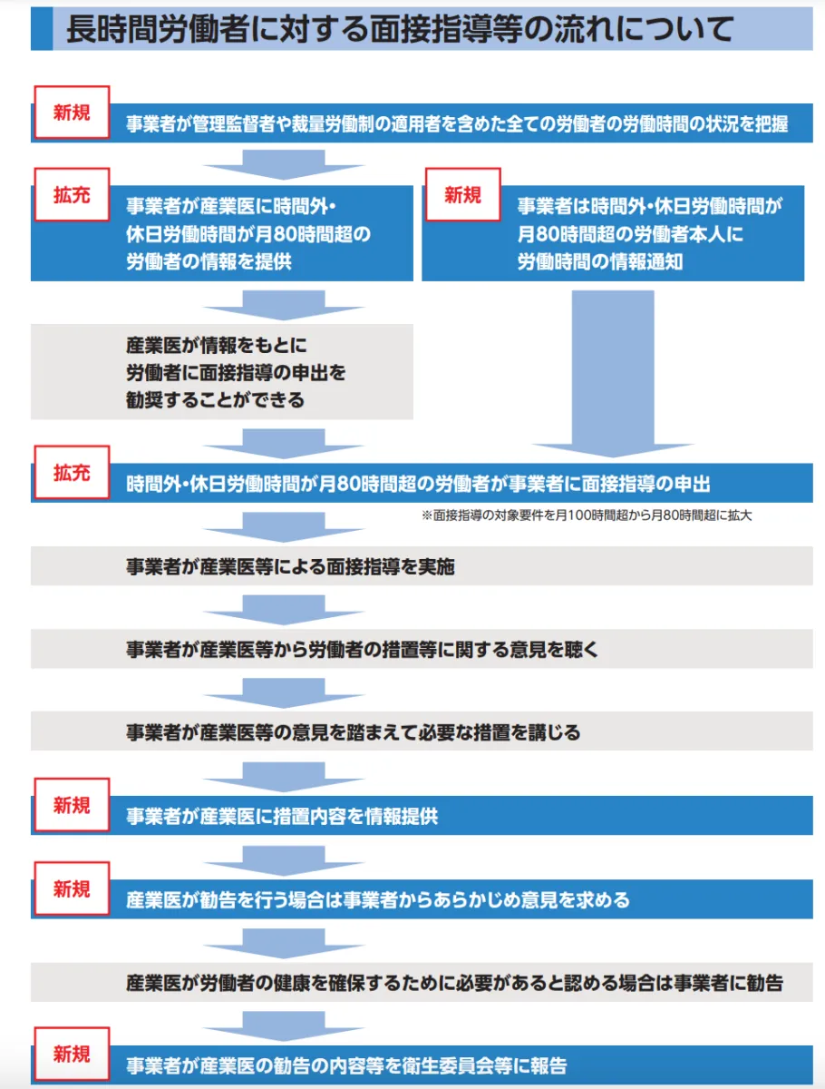 長時間労働者への産業医面談の流れ