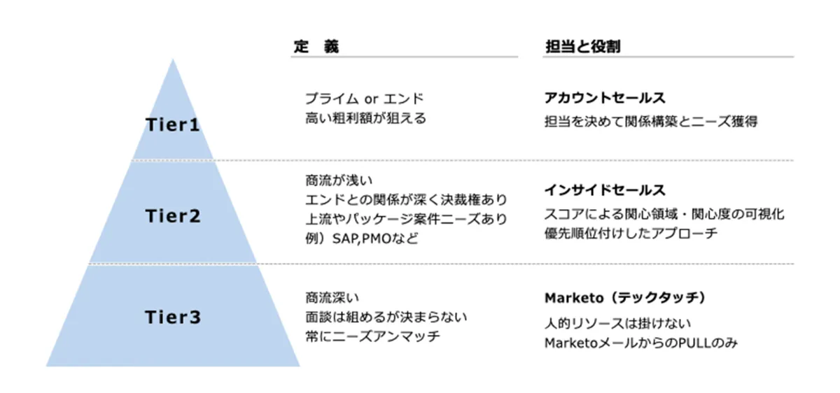 マーケティング思考を持ったインサイドセールスを軸に「営業DX」で売上 