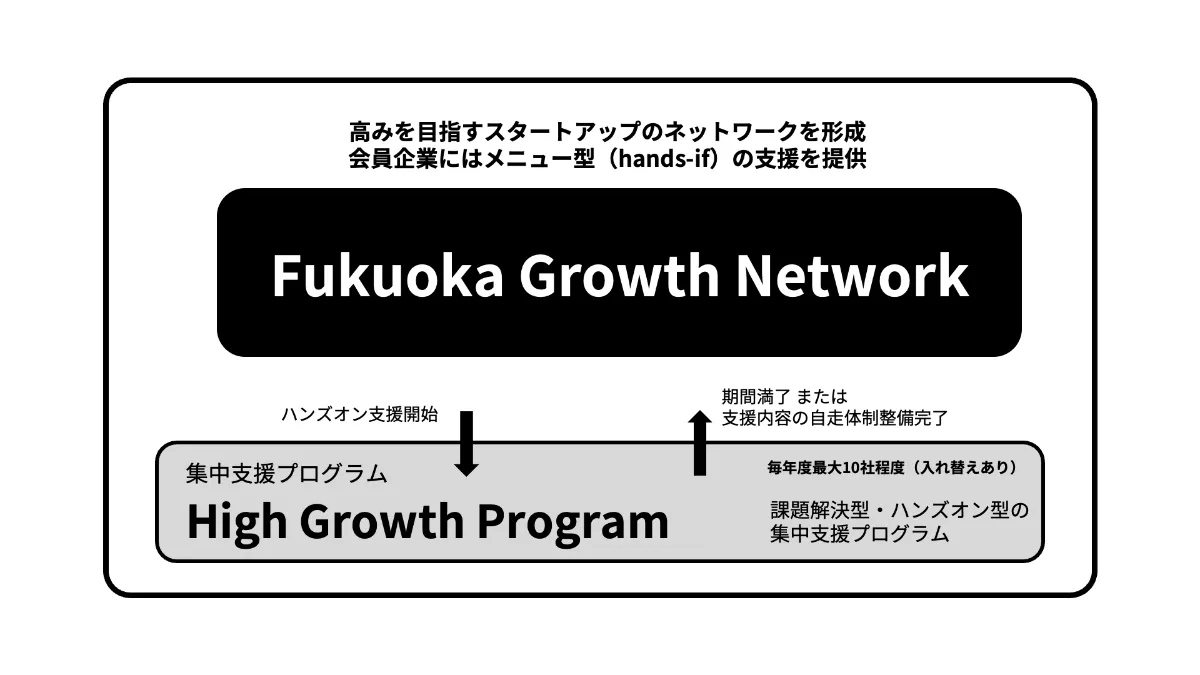 Fukuoka Growth Nextのスタートアップ集中支援プログラム「High