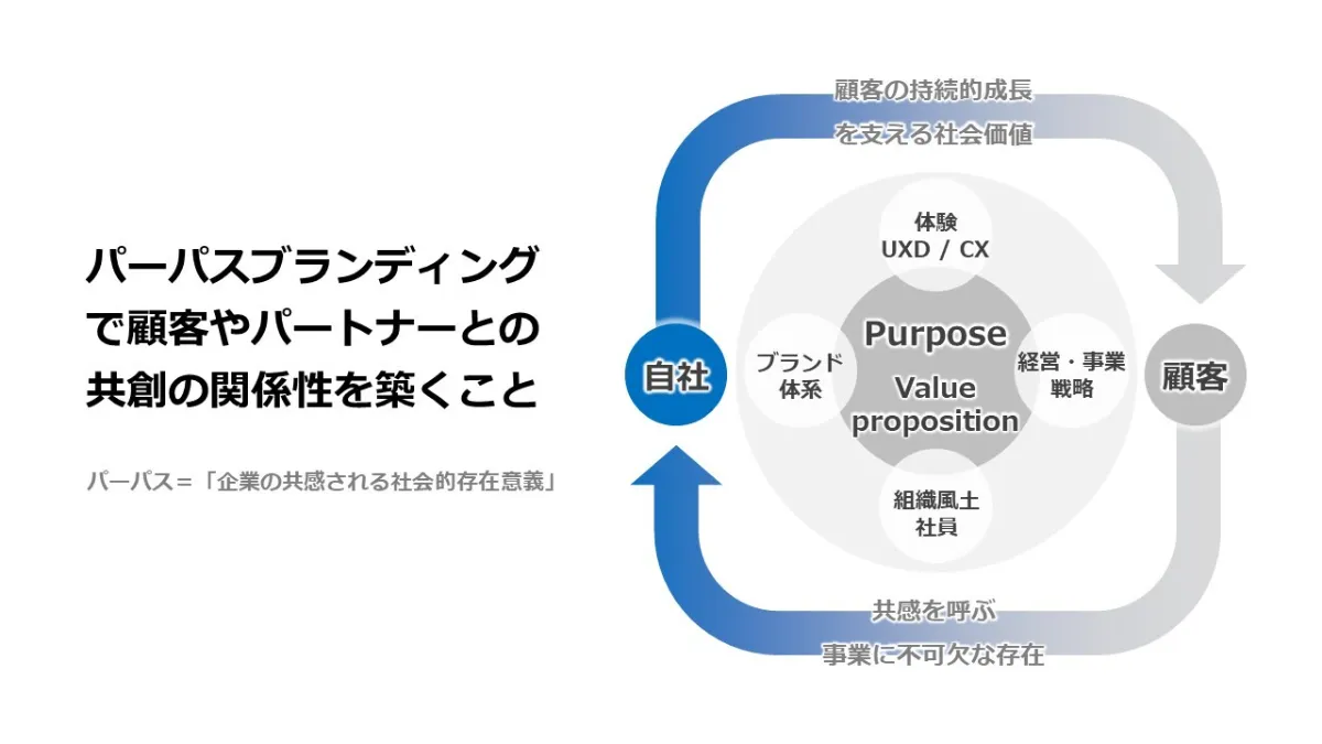 イノベーションを生み出すパーパスブランディングとは【共創×デザイン