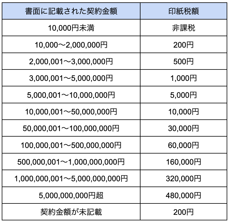 オフィスル by トドケール｜経営者が覚えておくべき収入印紙の基礎 