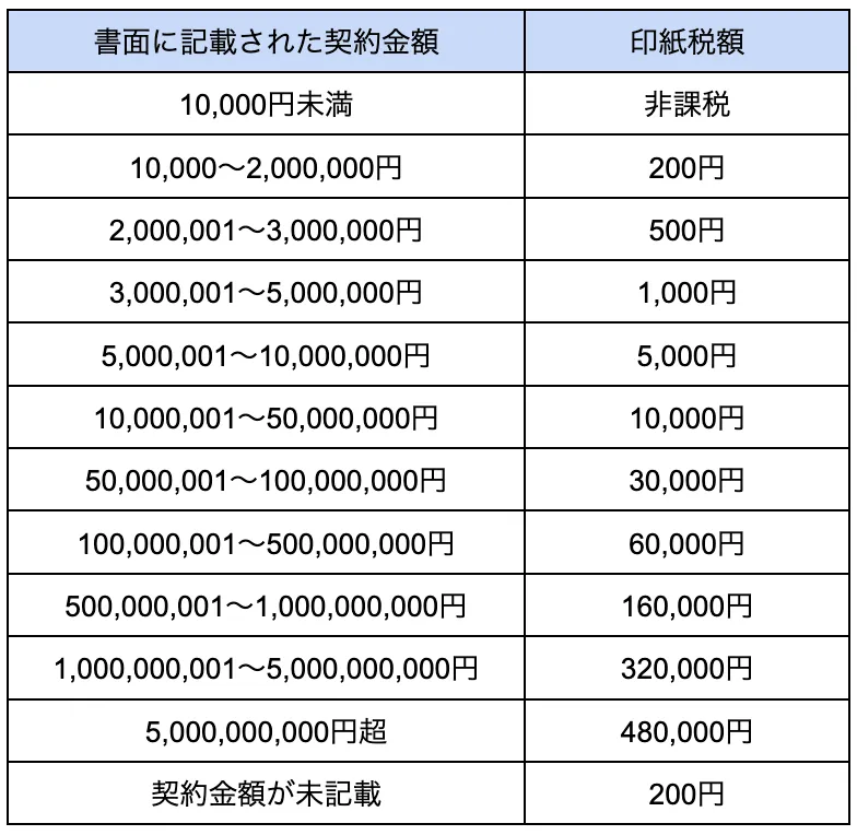 ブログ｜経営者が覚えておくべき収入印紙の基礎まとめ【金額表付き