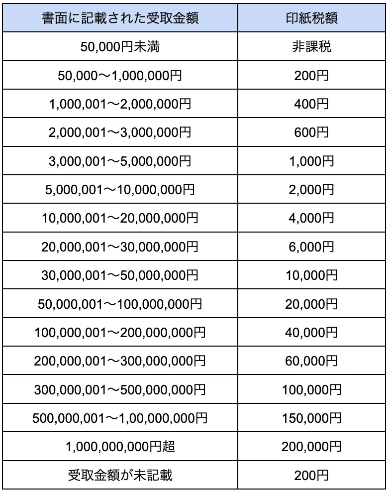 ブログ｜経営者が覚えておくべき収入印紙の基礎まとめ【金額表付き