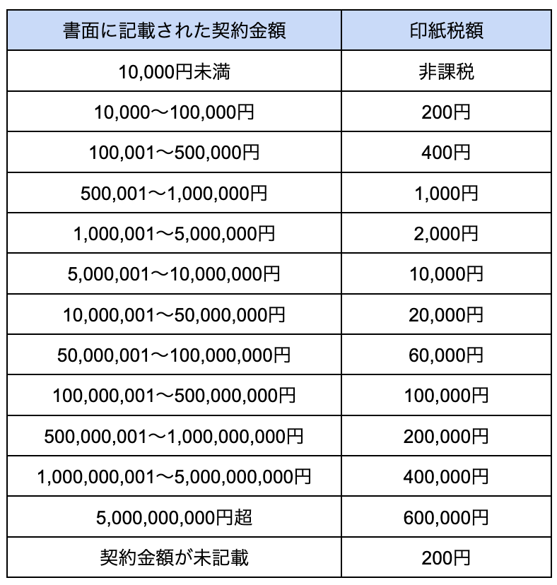 ブログ｜経営者が覚えておくべき収入印紙の基礎まとめ【金額表付き