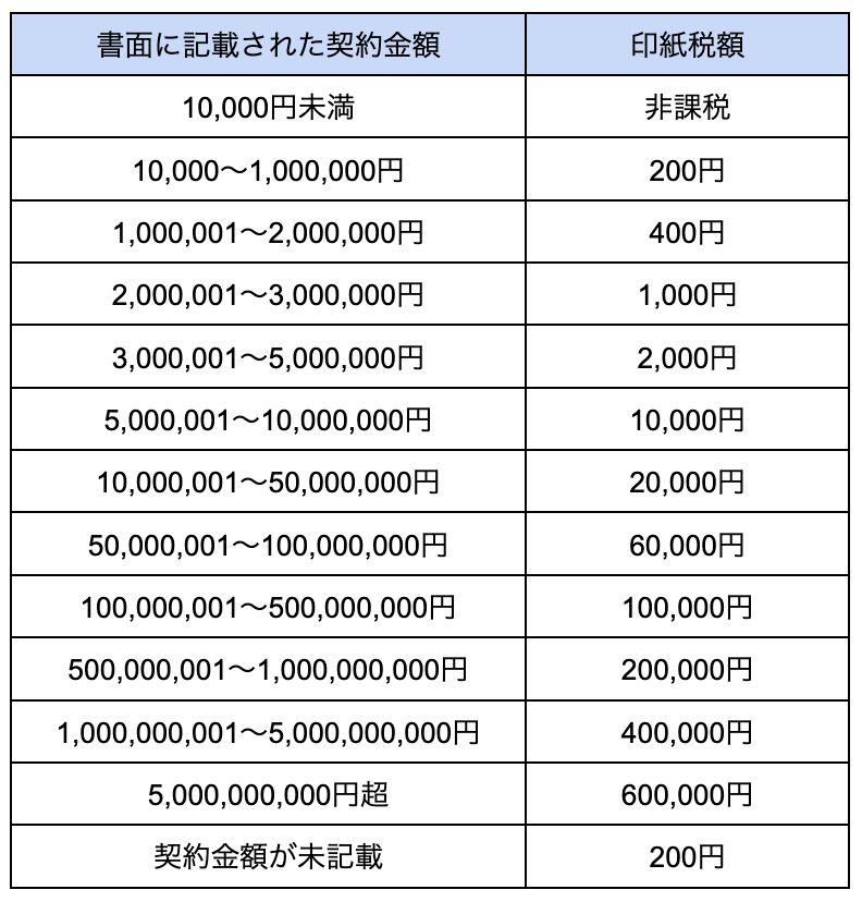 ブログ｜経営者が覚えておくべき収入印紙の基礎まとめ【金額表付き