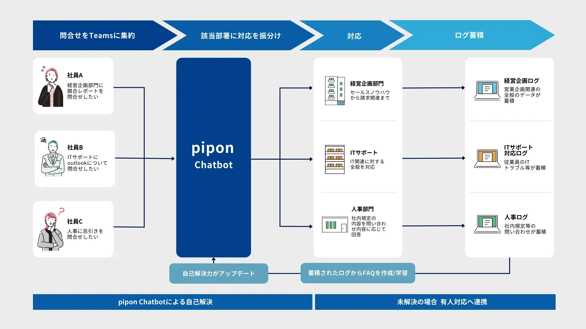 社内問い合わせ対応チャットボットの開発