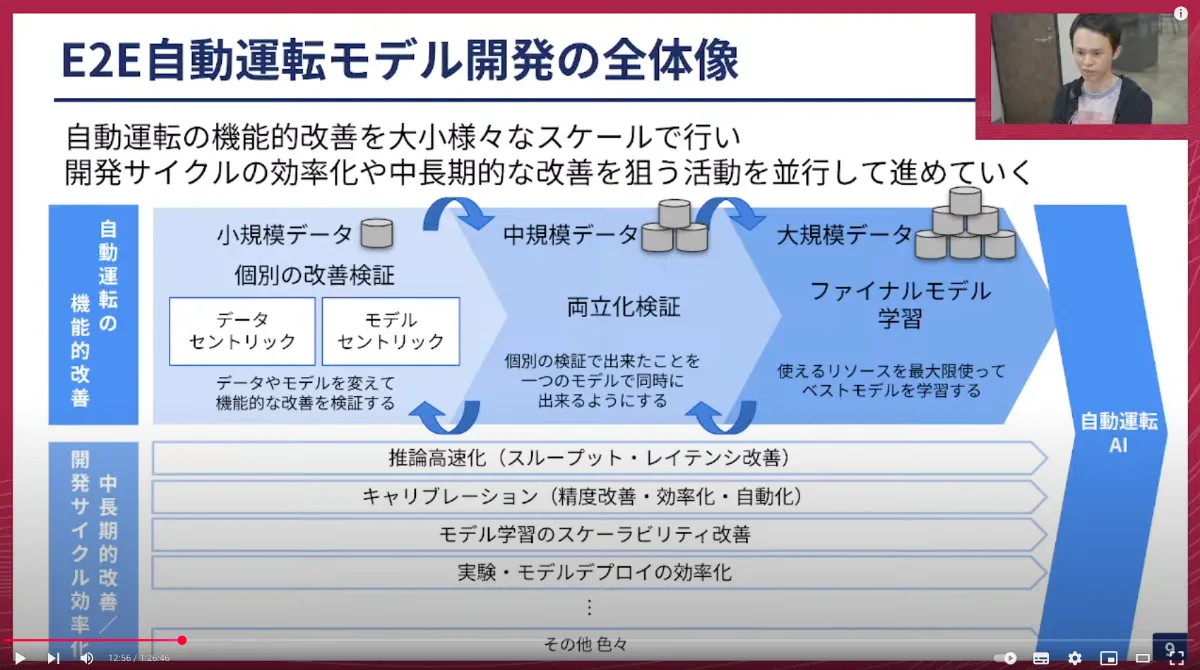 Turing Tech Talk 第21回 「実世界で動くAI開発 ─自動運転AI