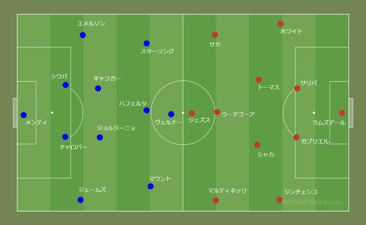 アーセナル4-2-3-1戦術分析】チェルシー4-0撃破の要点とは？