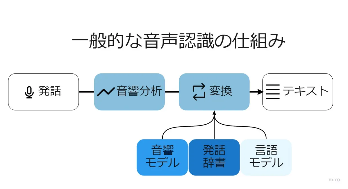 音声認識とは？
