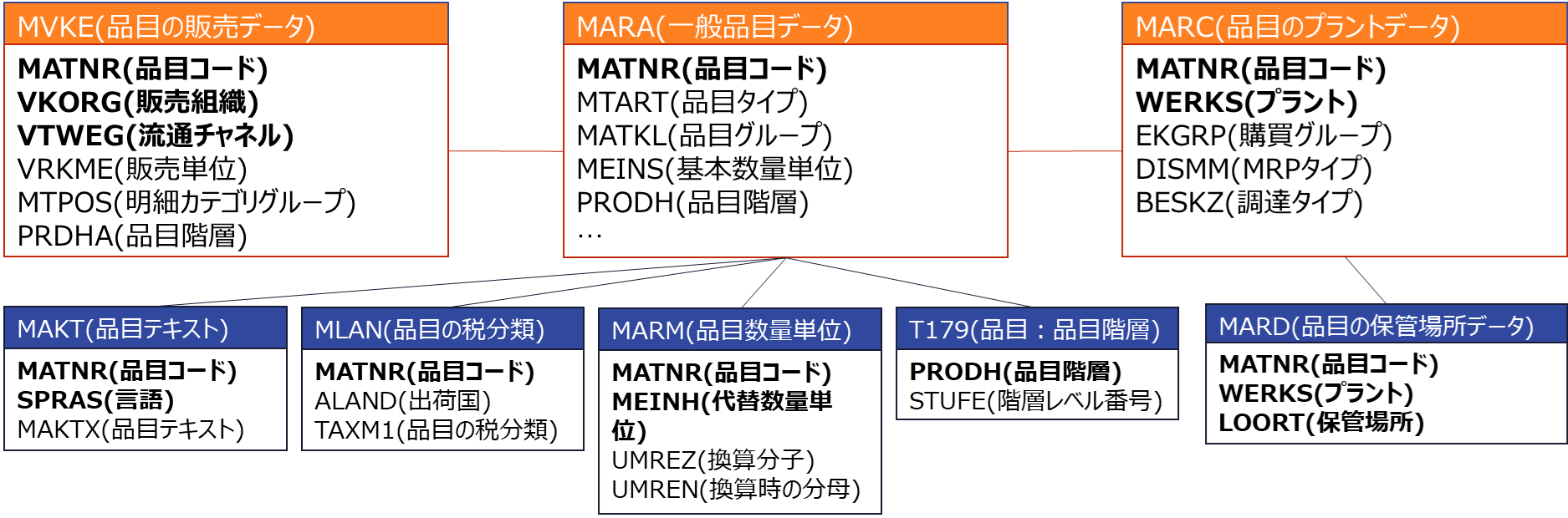 SAP品目マスタとは？仕組み・主要テーブル・登録項目を図解でわかりやすく解説 - SAPコンサルメディア by Anfini