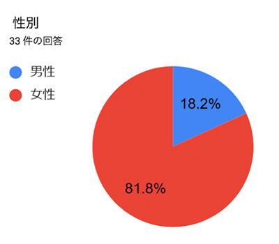 図2-3-2. 性別 