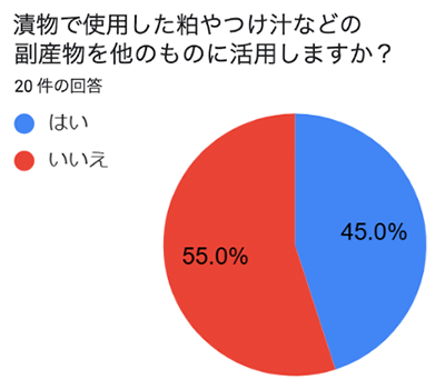 図2-3-15. 漬物のつけ材の利用の有無