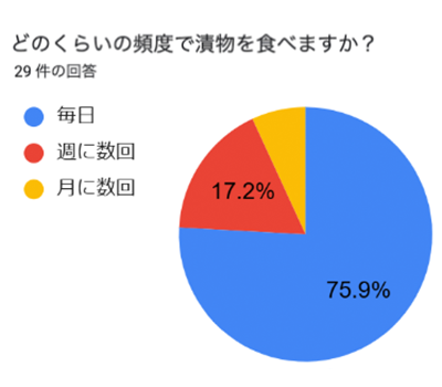 図2-3-8. 漬物の喫食頻度