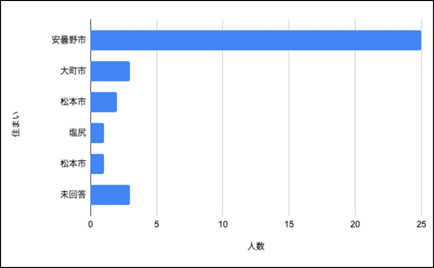 図2-3-6. 居住地域
