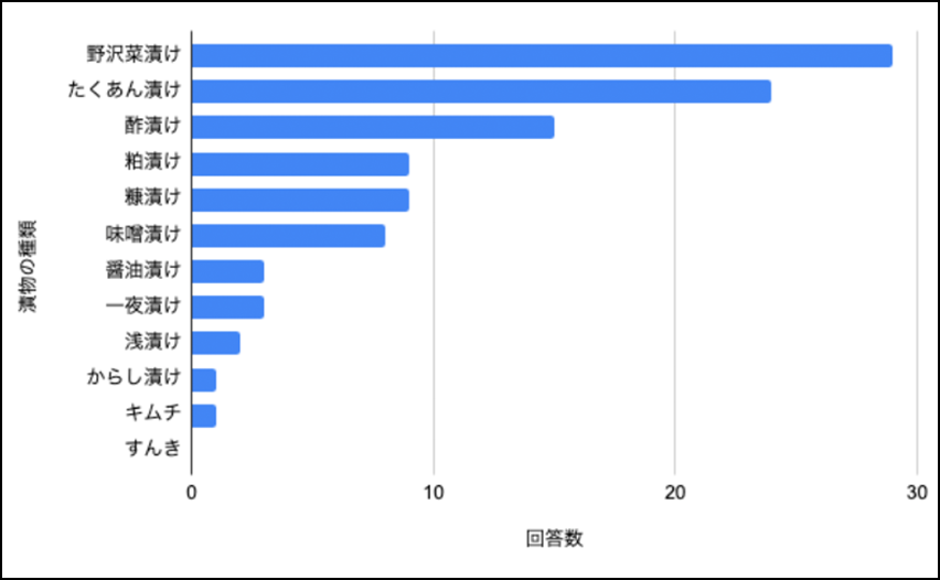 図2-3-9. 食べる漬物の種類