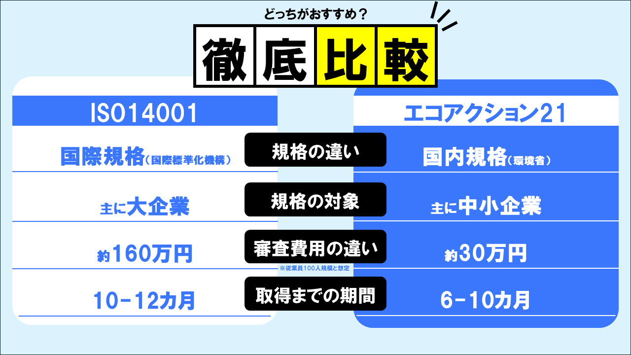 エコアクション21とISO14001どっちを取得すべき