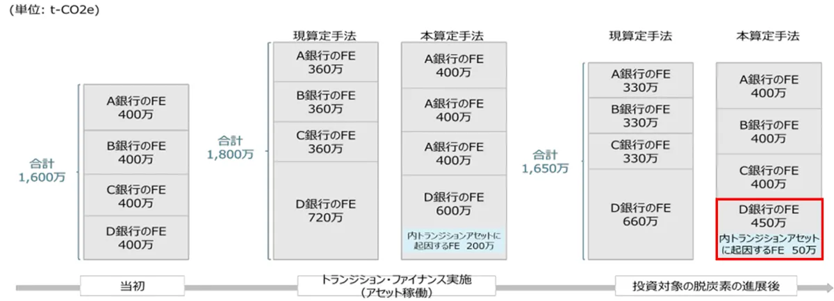 ファイナンスド・エミッション―金融機関のためのGHG排出量