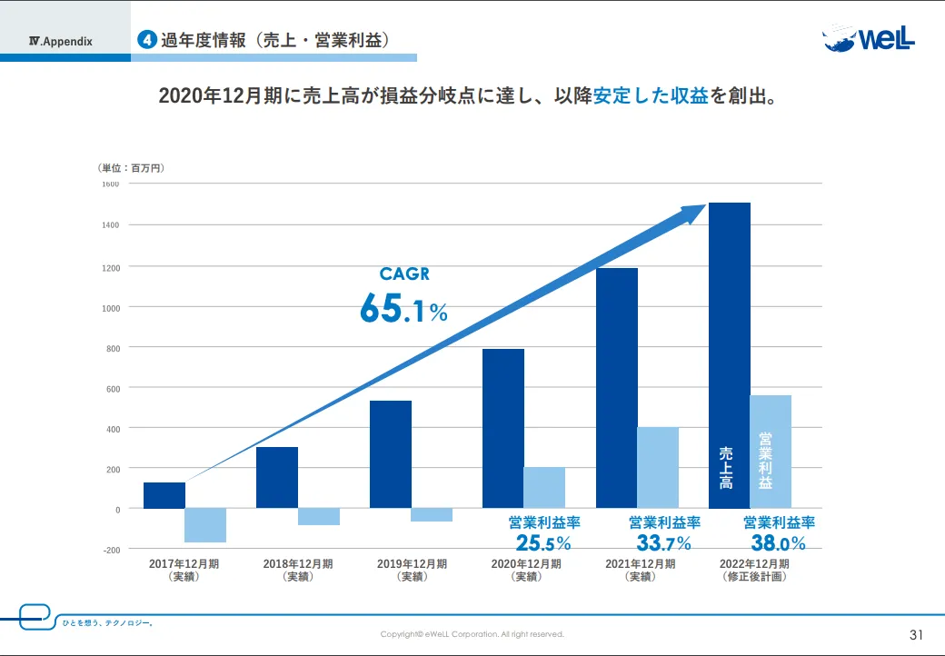 国内SaaS企業Q3決算総括：足元の業績やインフレの影響、PEファンド