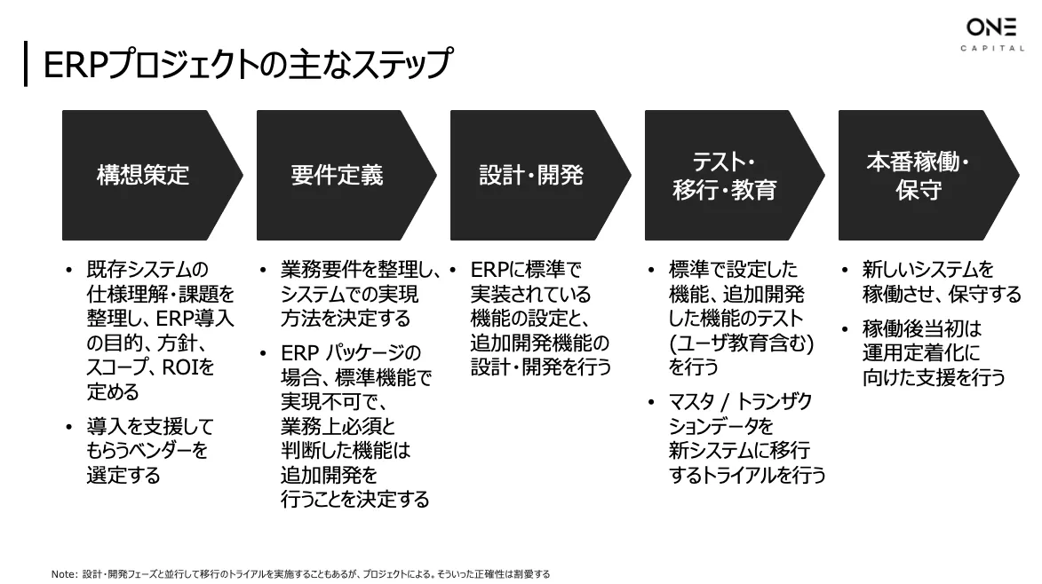 ERPパッケージと導入支援パートナーの戦略的な選定 - ビジネス/経済