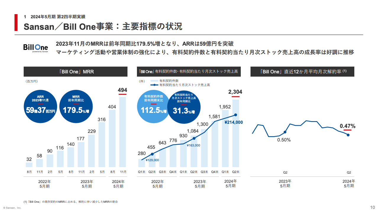 あなたの会社の売上が95日で倍増する 19のマーケティング