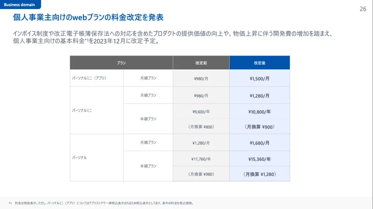 AIの活用が本格化、価格改定や資金調達、そしてレイオフも発表｜SaaS