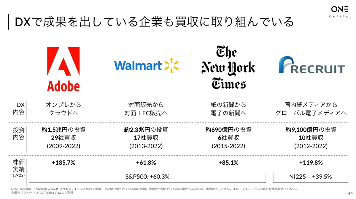 攻めのDX」を進めるためのM&A / アクハイアリング | One Capital