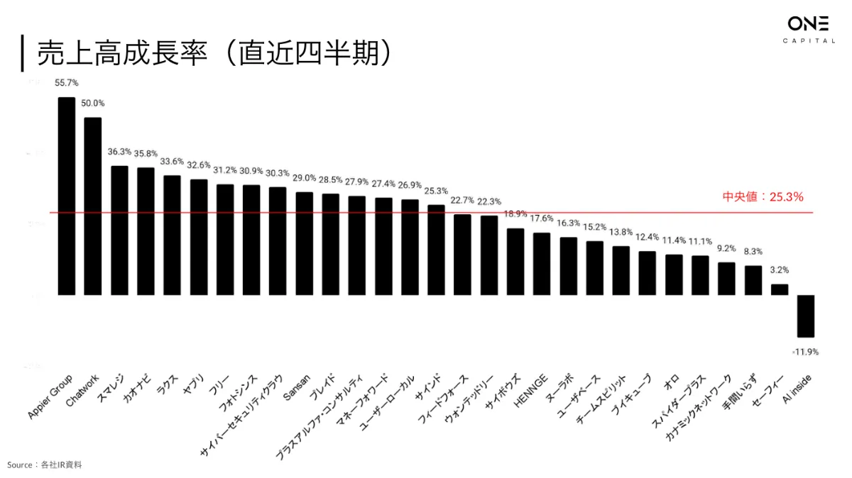 国内SaaS企業 Q2決算を振り返り-主要メトリクスの比較と気になる