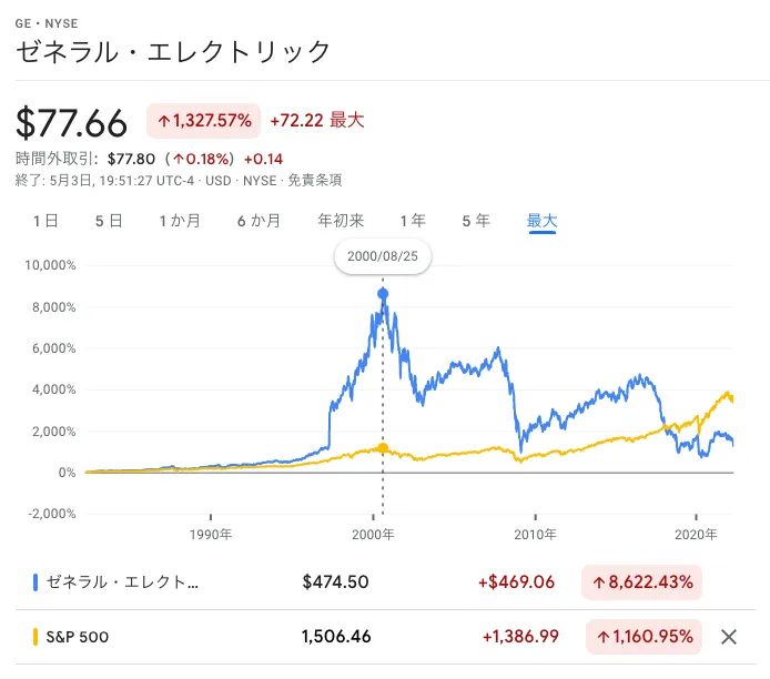 GEの事例に学ぶ「失敗しないDX戦略」とは -6年間で40億ドル投資した 